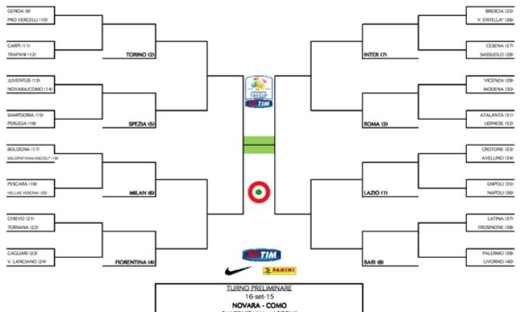 Primavera, ecco il tabellone della Coppa Italia