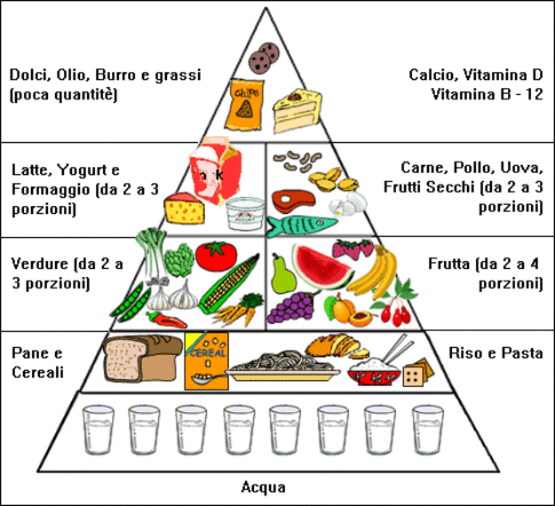 La piramide alimentare (fonte: dietaequilibrata.eu)