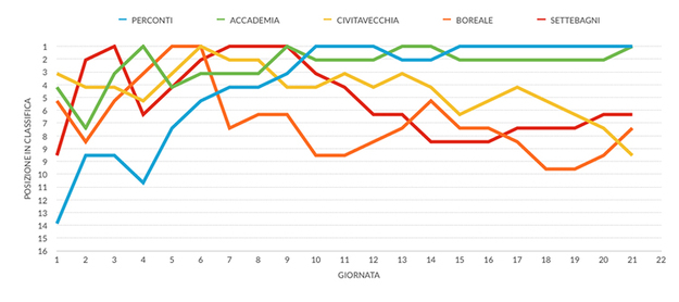 L&apos;andamento del primo posto nel girone A giornata per giornata